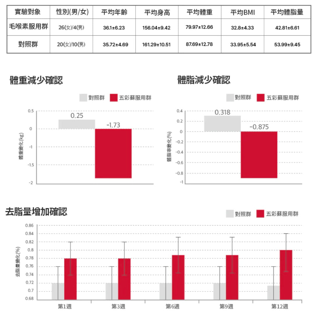 少時徐賢代言🙋🏼‍♀️Foodology毛喉鞘蕊花維他命營養燃脂能量丸❤️‍🔥| Olive Young大賞纖體No.1🏆| 韓國No.1人氣減脂睡眠片