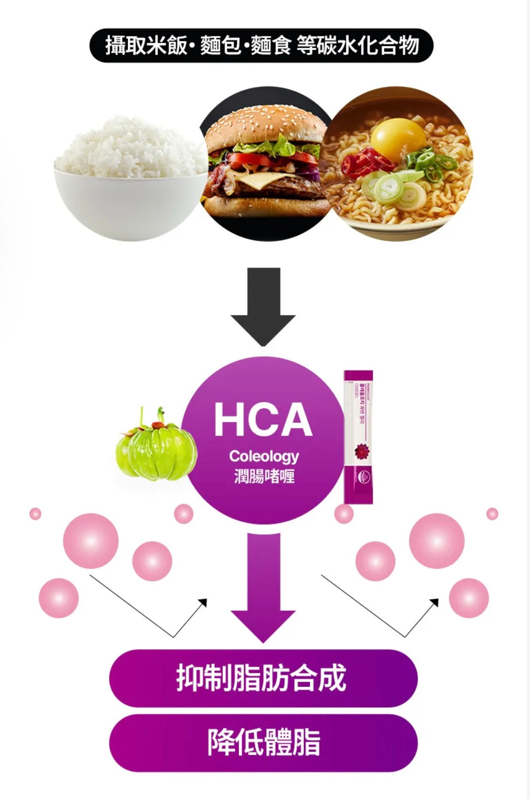 兼顧體態管理與排便⭐️Foodology Coleology Bowel Movement Jelly藤黃果潤腸減脂啫喱💜