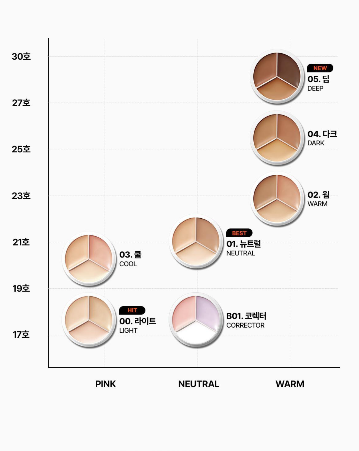 韓國熱賣🔥高遮瑕度🪄TFIT 完美無瑕持久水潤三色遮瑕膏